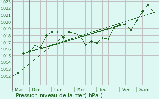 Graphe de la pression atmosphrique prvue pour Persianovka