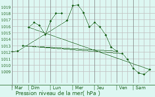 Graphe de la pression atmosphrique prvue pour Beaumont-de-Lomagne