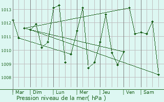 Graphe de la pression atmosphrique prvue pour Makokou