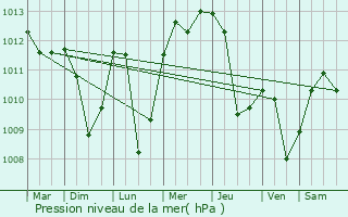 Graphe de la pression atmosphrique prvue pour Mrkonjic Grad