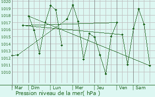 Graphe de la pression atmosphrique prvue pour Ilica