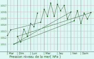 Graphe de la pression atmosphrique prvue pour Dakhla