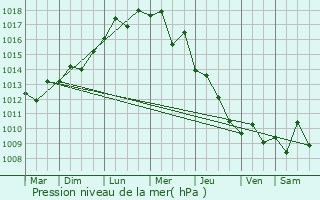 Graphe de la pression atmosphrique prvue pour Nabaty et Tahta