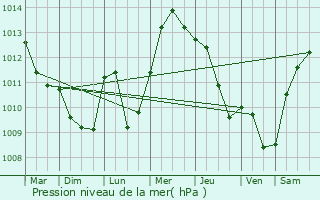 Graphe de la pression atmosphrique prvue pour Stijena