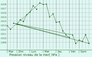 Graphe de la pression atmosphrique prvue pour Kafr Qasim