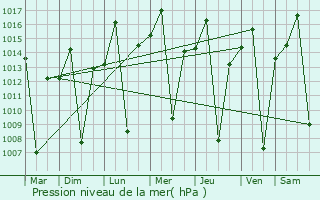 Graphe de la pression atmosphrique prvue pour Kondoa