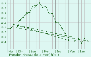Graphe de la pression atmosphrique prvue pour Idku