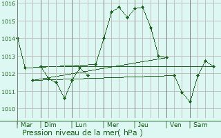 Graphe de la pression atmosphrique prvue pour Balatonalmdi