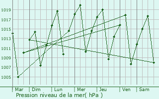 Graphe de la pression atmosphrique prvue pour Cuito