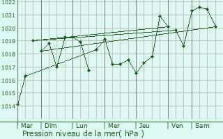 Graphe de la pression atmosphrique prvue pour Ekazhevo