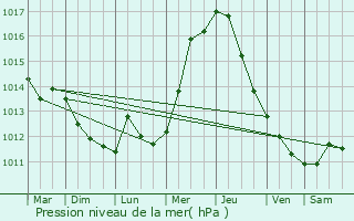 Graphe de la pression atmosphrique prvue pour Pancevo