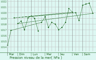 Graphe de la pression atmosphrique prvue pour Zmeyskaya