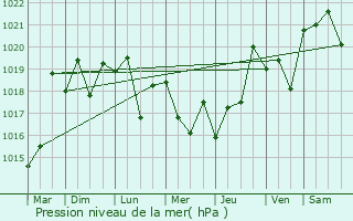 Graphe de la pression atmosphrique prvue pour Tsotsin-Yurt