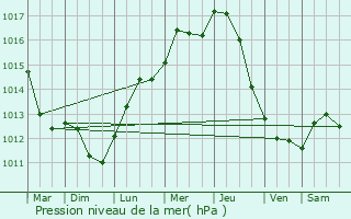 Graphe de la pression atmosphrique prvue pour Vrble