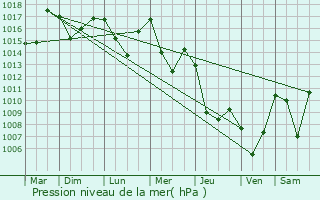 Graphe de la pression atmosphrique prvue pour Ridder