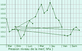 Graphe de la pression atmosphrique prvue pour Roznov pod Radhostem