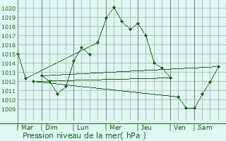 Graphe de la pression atmosphrique prvue pour Zabkowice Slaskie