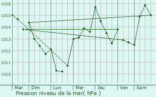 Graphe de la pression atmosphrique prvue pour Fazendas de Almeirim