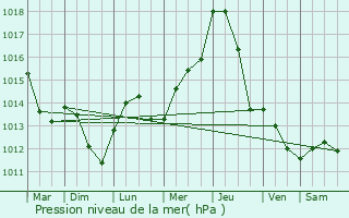 Graphe de la pression atmosphrique prvue pour Elek