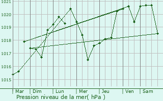 Graphe de la pression atmosphrique prvue pour Abinsk