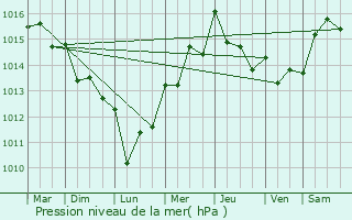 Graphe de la pression atmosphrique prvue pour Amadora