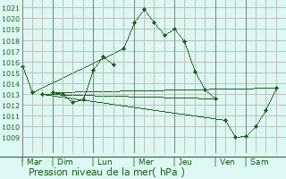 Graphe de la pression atmosphrique prvue pour Jelcz Laskowice