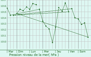 Graphe de la pression atmosphrique prvue pour Irkleio