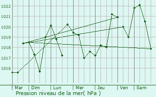 Graphe de la pression atmosphrique prvue pour Pregradnaya
