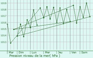 Graphe de la pression atmosphrique prvue pour Long Mountain