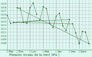 Graphe de la pression atmosphrique prvue pour vila