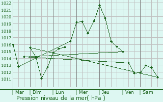Graphe de la pression atmosphrique prvue pour Svit
