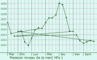 Graphe de la pression atmosphrique prvue pour Szerencs