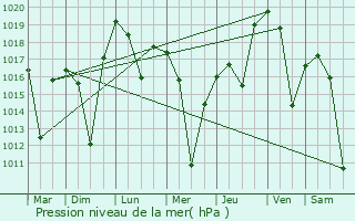 Graphe de la pression atmosphrique prvue pour Tosya