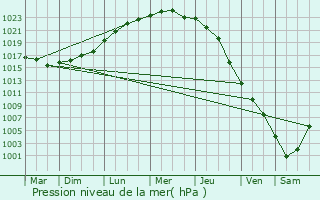 Graphe de la pression atmosphrique prvue pour Vrlse