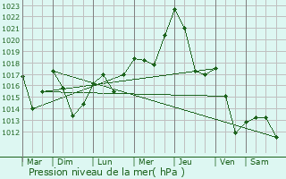 Graphe de la pression atmosphrique prvue pour Mizhhir