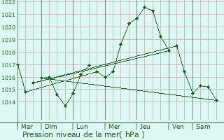 Graphe de la pression atmosphrique prvue pour Farcasele