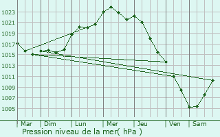 Graphe de la pression atmosphrique prvue pour Swidwin