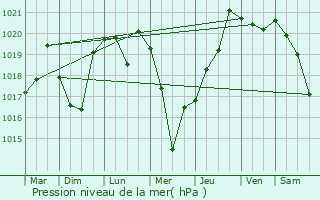 Graphe de la pression atmosphrique prvue pour Kalkandere