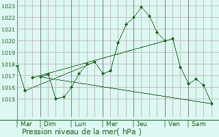 Graphe de la pression atmosphrique prvue pour Matasaru