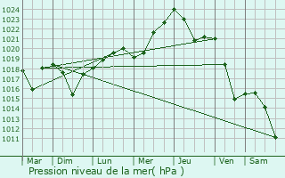 Graphe de la pression atmosphrique prvue pour Lunca de Jos