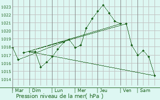 Graphe de la pression atmosphrique prvue pour Baicoi