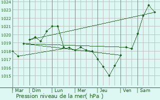 Graphe de la pression atmosphrique prvue pour Muchkapskiy