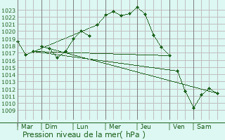 Graphe de la pression atmosphrique prvue pour Ostrowiec Swietokrzyski