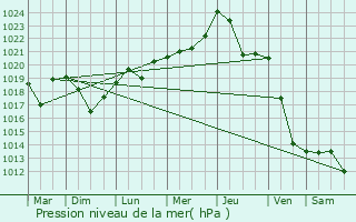 Graphe de la pression atmosphrique prvue pour Straja