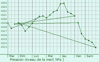Graphe de la pression atmosphrique prvue pour Targu Neamt