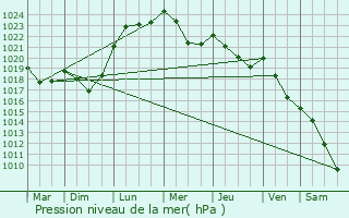 Graphe de la pression atmosphrique prvue pour Nivala