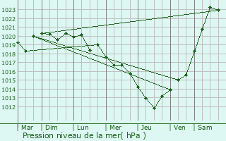 Graphe de la pression atmosphrique prvue pour Engel