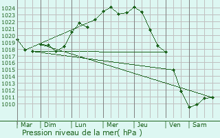 Graphe de la pression atmosphrique prvue pour Piaseczno