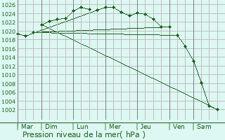 Graphe de la pression atmosphrique prvue pour Nacka