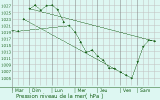 Graphe de la pression atmosphrique prvue pour Argayash